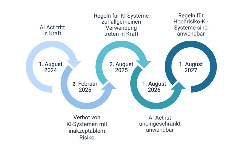 Anwendbarkeit des EU AI Acts im Zeitstrahl